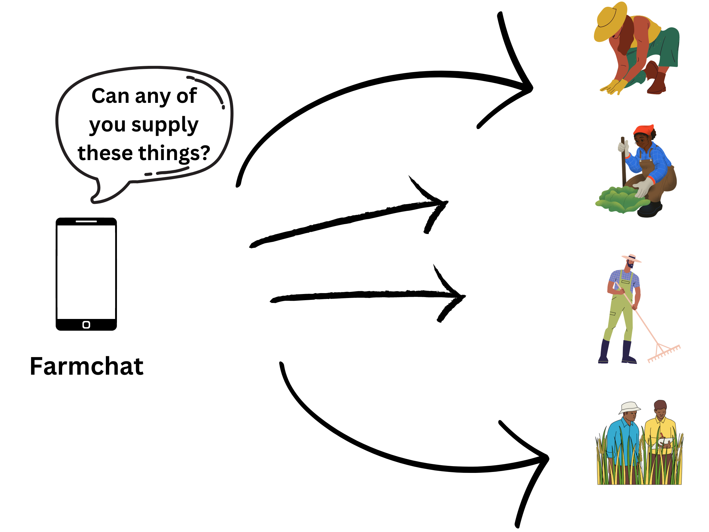 distributing request to farmers